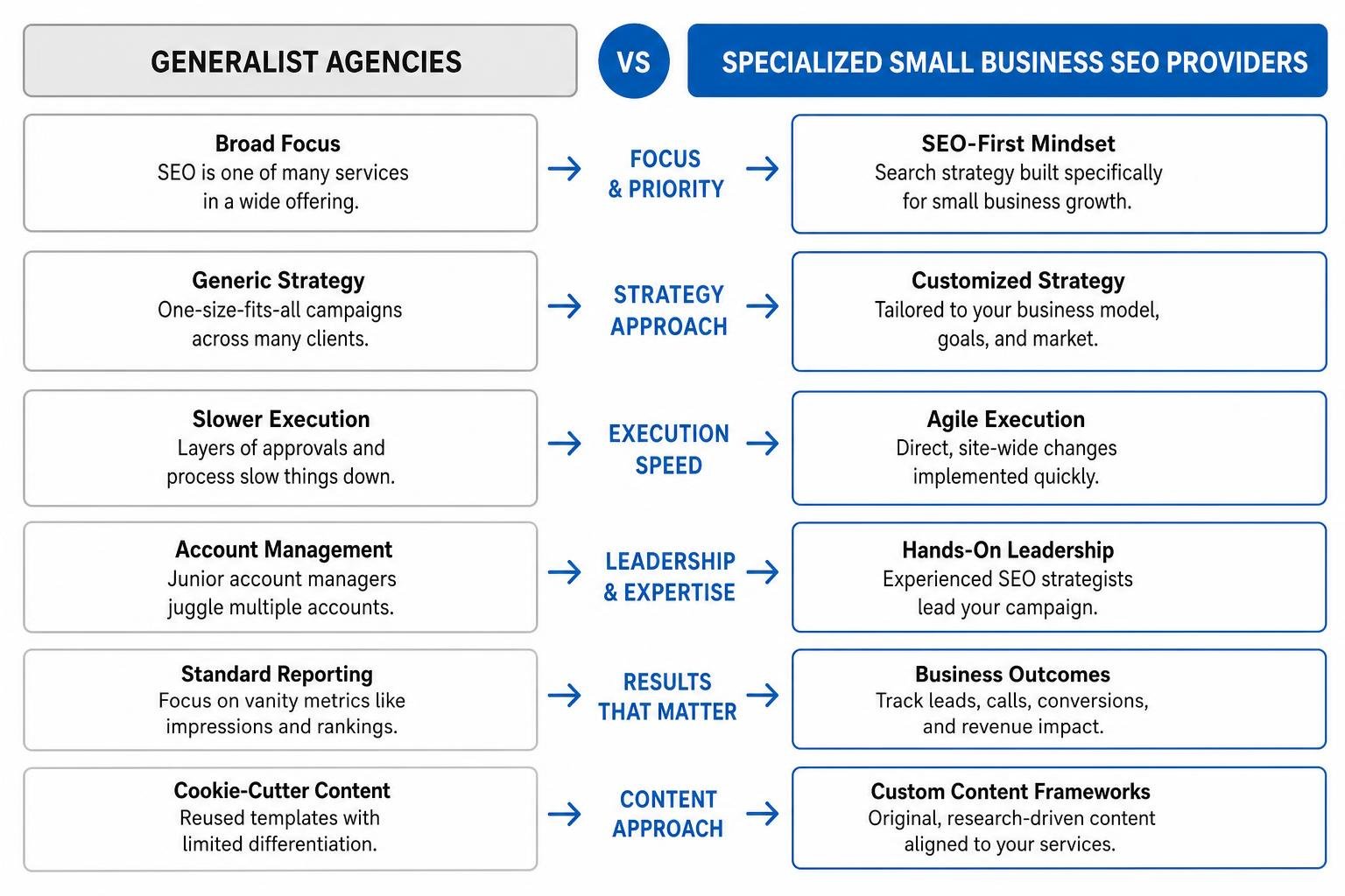 Comparison diagram of generalist agencies versus specialized small business SEO providers