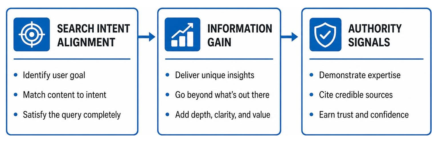 Diagram showing search intent alignment, information gain, and authority signals
