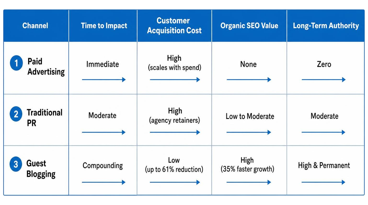 comparison table showing ROI, speed, and cost efficiency of paid ads vs PR vs guest blogging