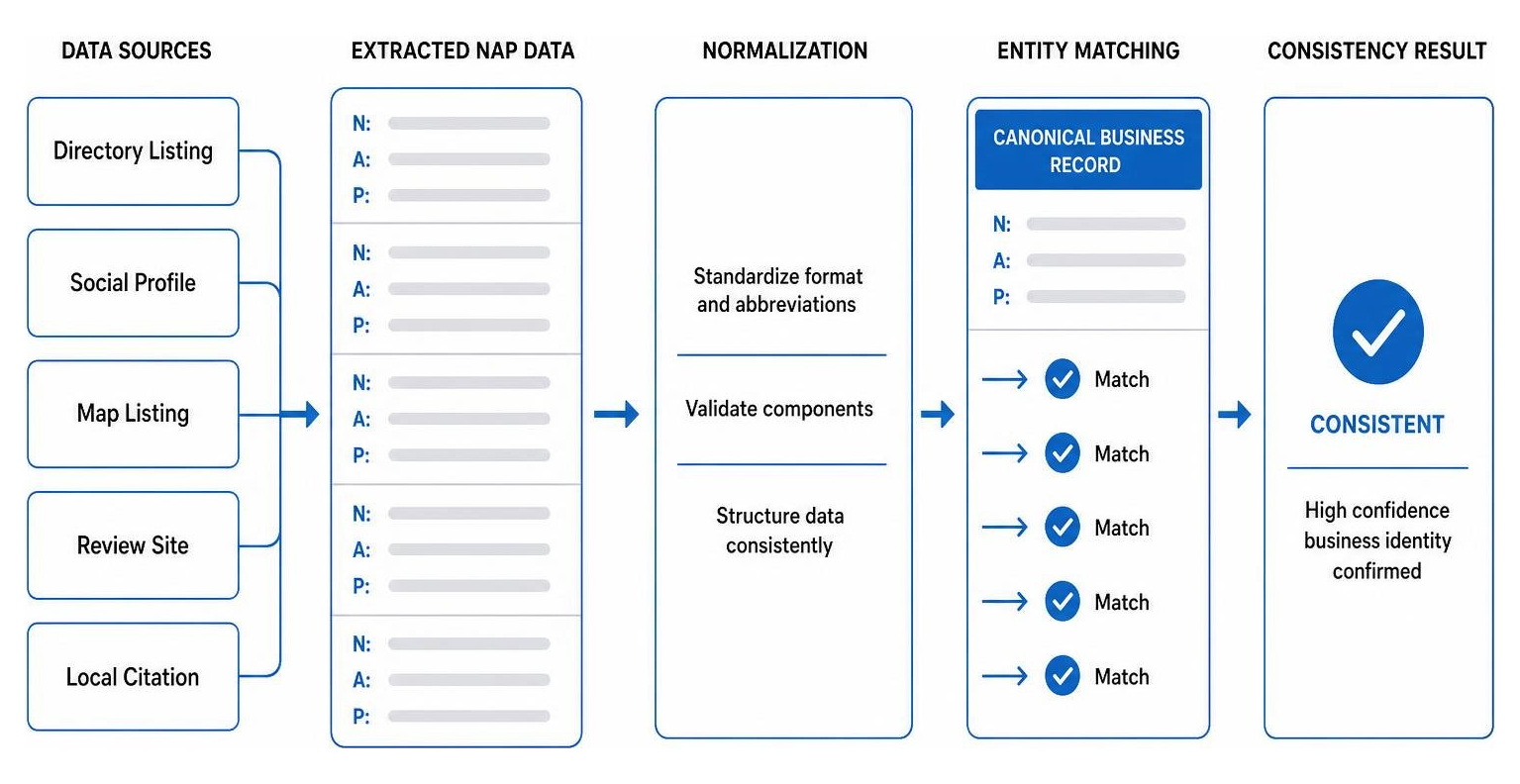 Local business info entity matching diagram
