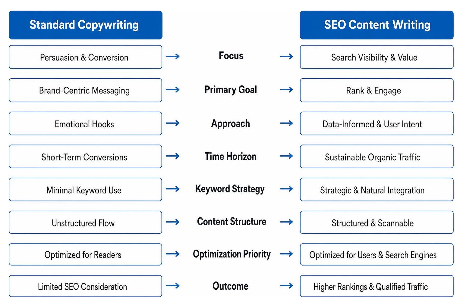 Comparison diagram showing standard copywriting vs SEO content writing