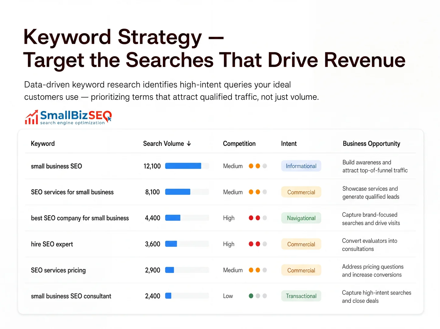 Ahrefs metric overview panel displaying KD and Traffic Potential