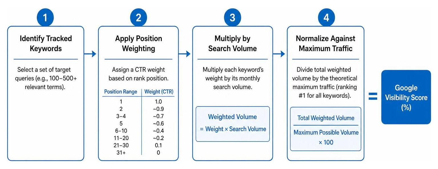 process of calculating a Google visibility score from keyword selection to weighted summation