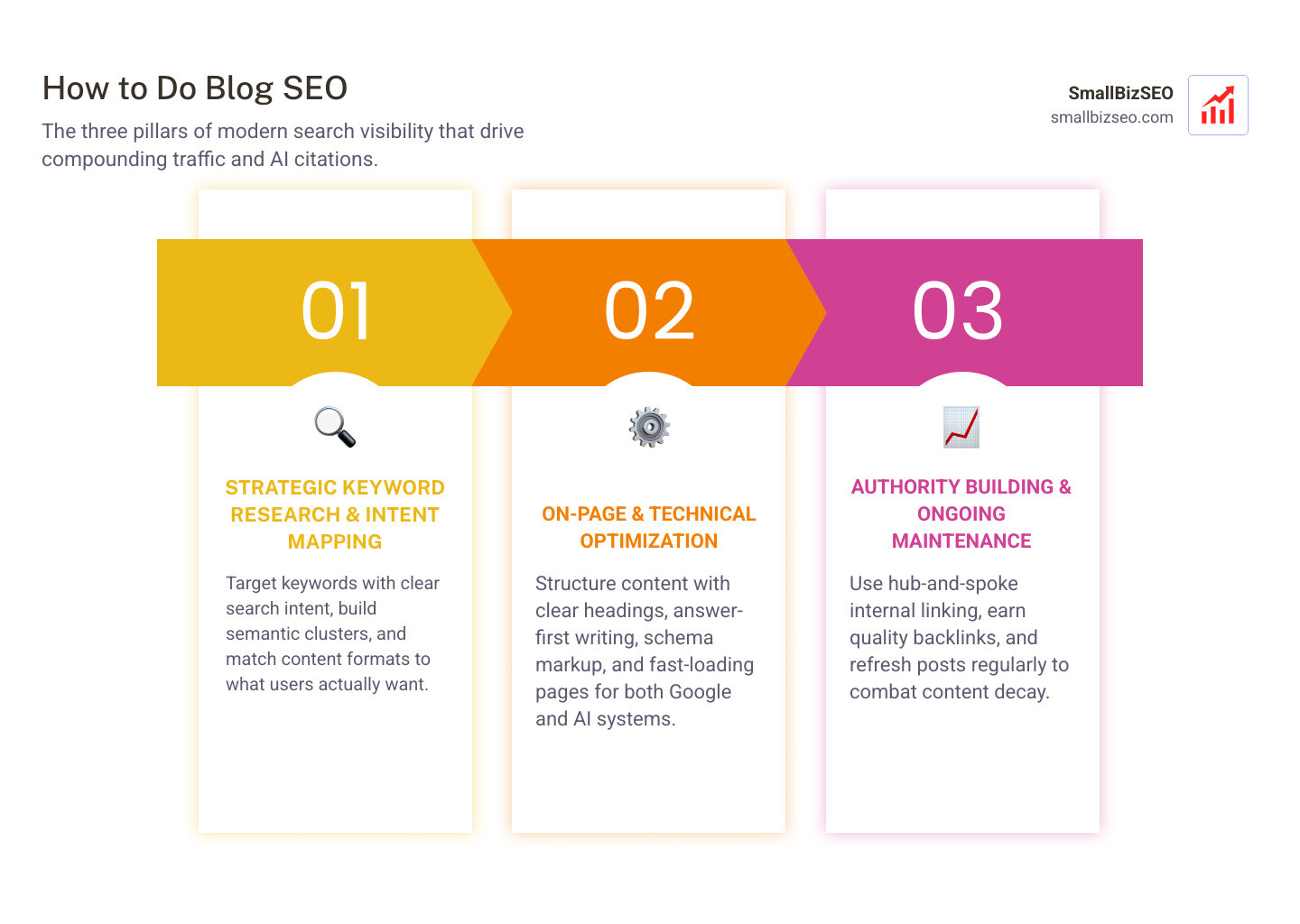 modern blog SEO pillars: keyword research, on-page optimization, technical SEO, AI search visibility, and content