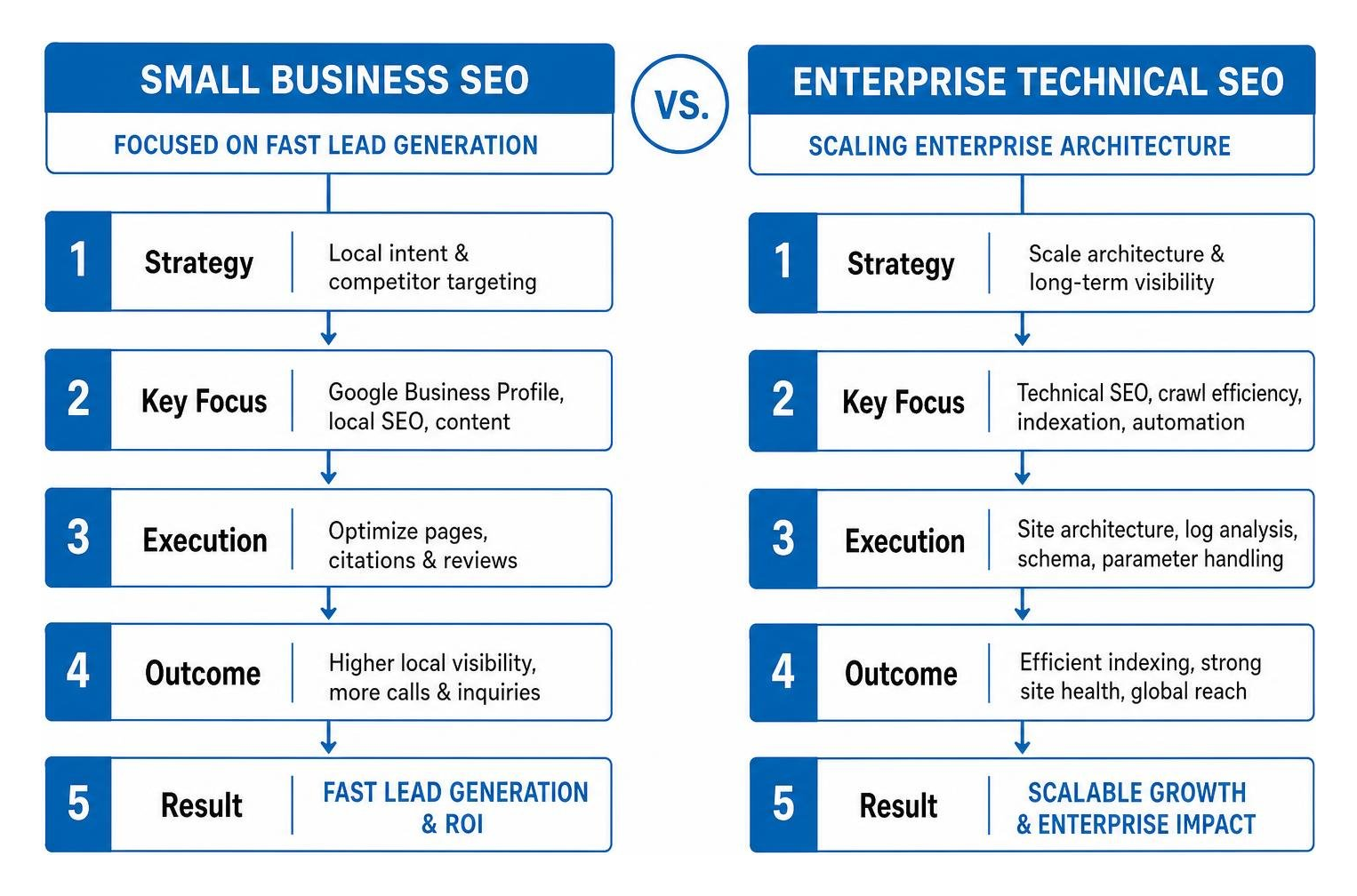 Diagram showing small business SEO focused on fast lead generation versus enterprise technical SEO scaling enterprise